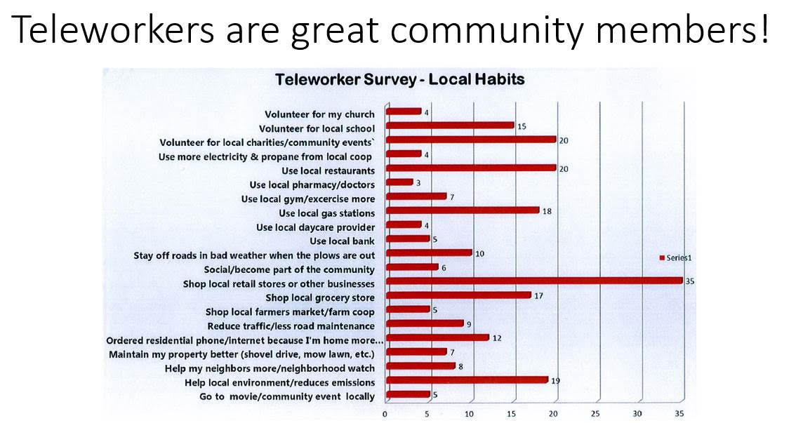 Teleworkers make great community members! 